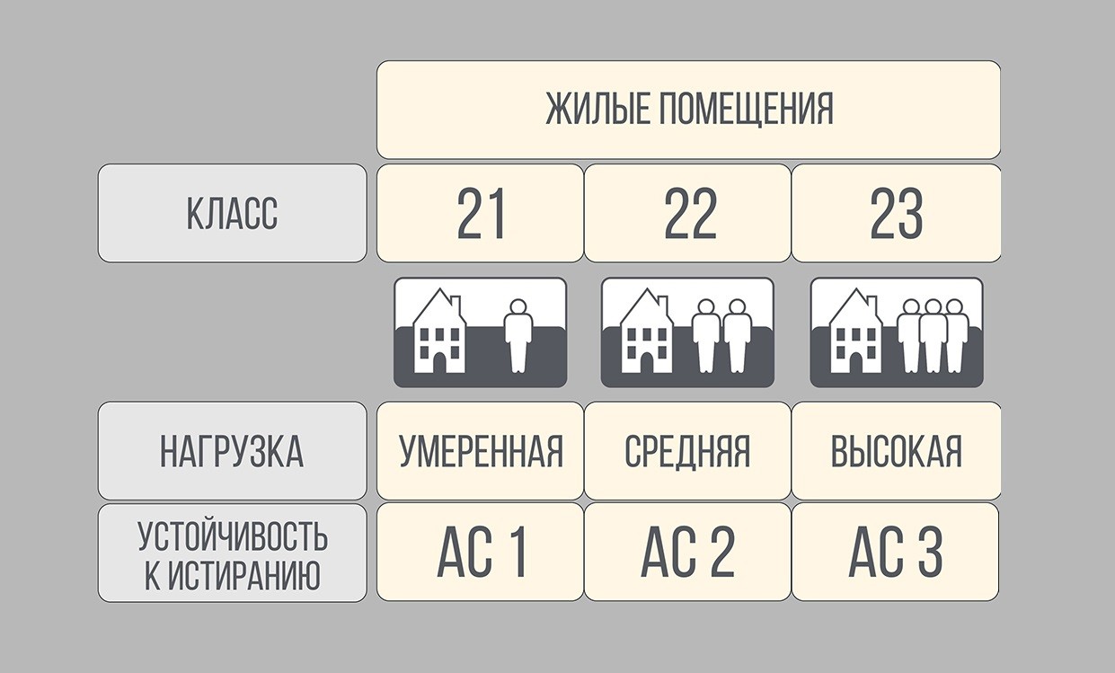 Класс ламината для жилых помещений