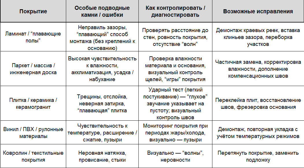 таблица с ошибками укладки напольных покрытий